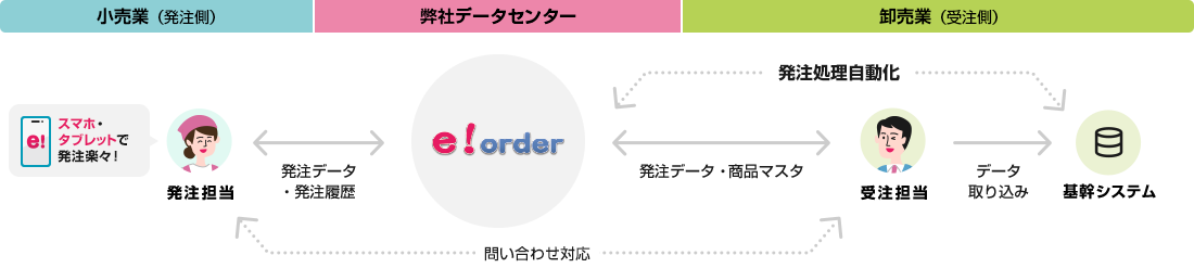 e!orderで受発注を電子化イメージ